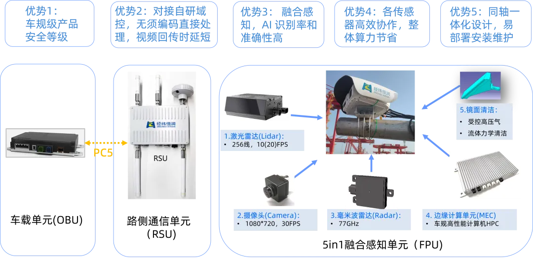   经纬PNG电子V2X车路协同系统