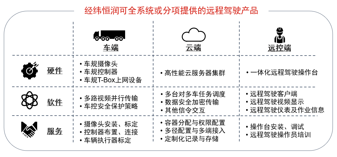 经纬PNG电子可全系统或分项提供的远程驾驶产品